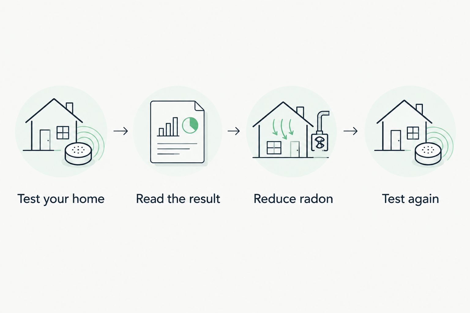 Four steps from testing a home for radon to testing again after mitigation