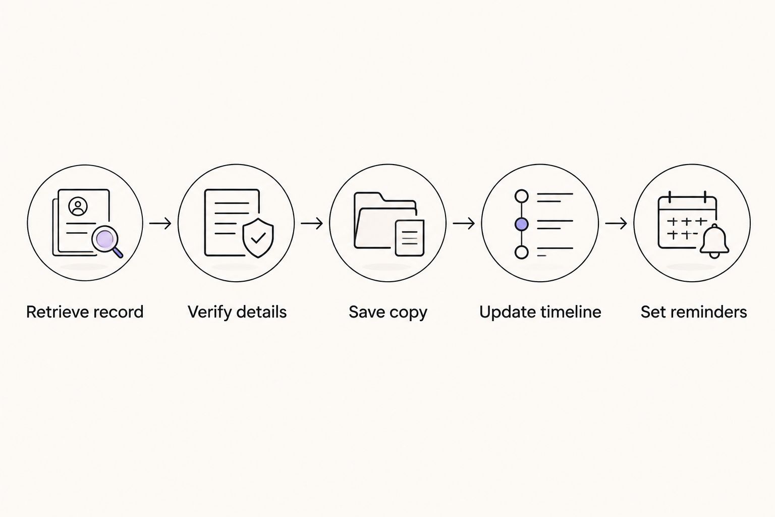 Five steps for retrieving, checking, saving, and tracking an arrival record
