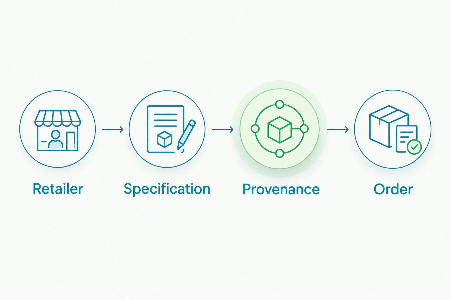 Four checks in sequence: retailer, specification, provenance and order