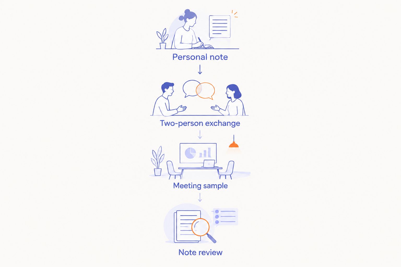 Four evaluation steps from a personal voice note to reviewing a meeting record