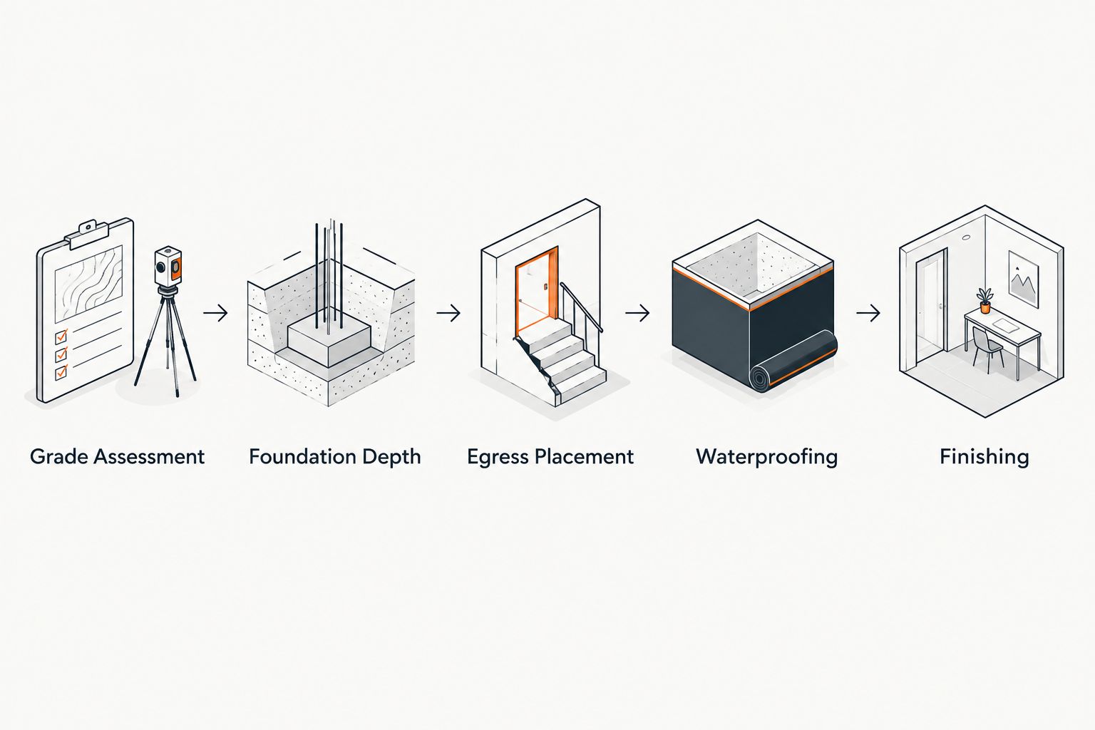 Five-step sequence from grade assessment to finishing for a walkout basement addition