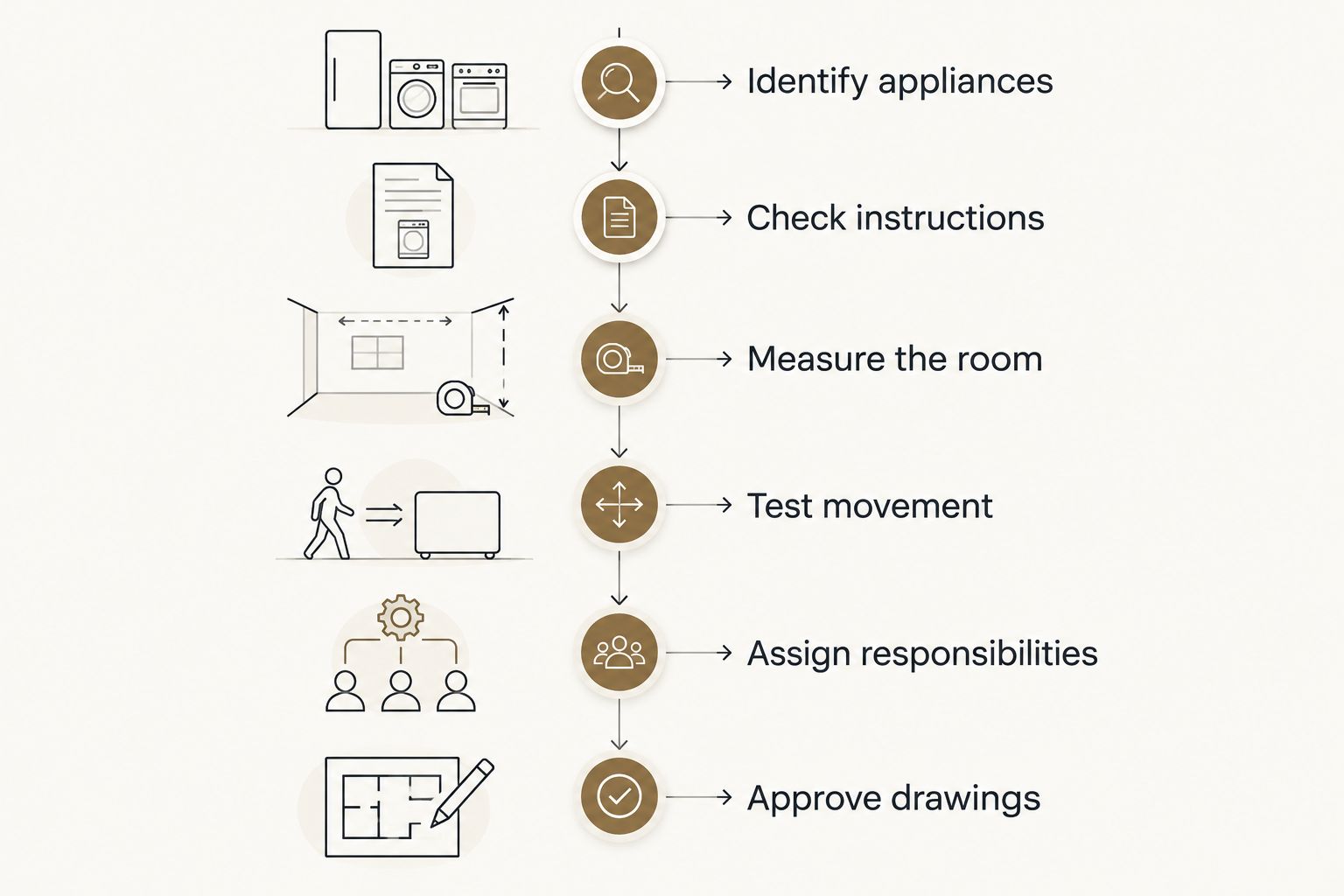 Planning sequence from identifying retained appliances to approving cabinet drawings