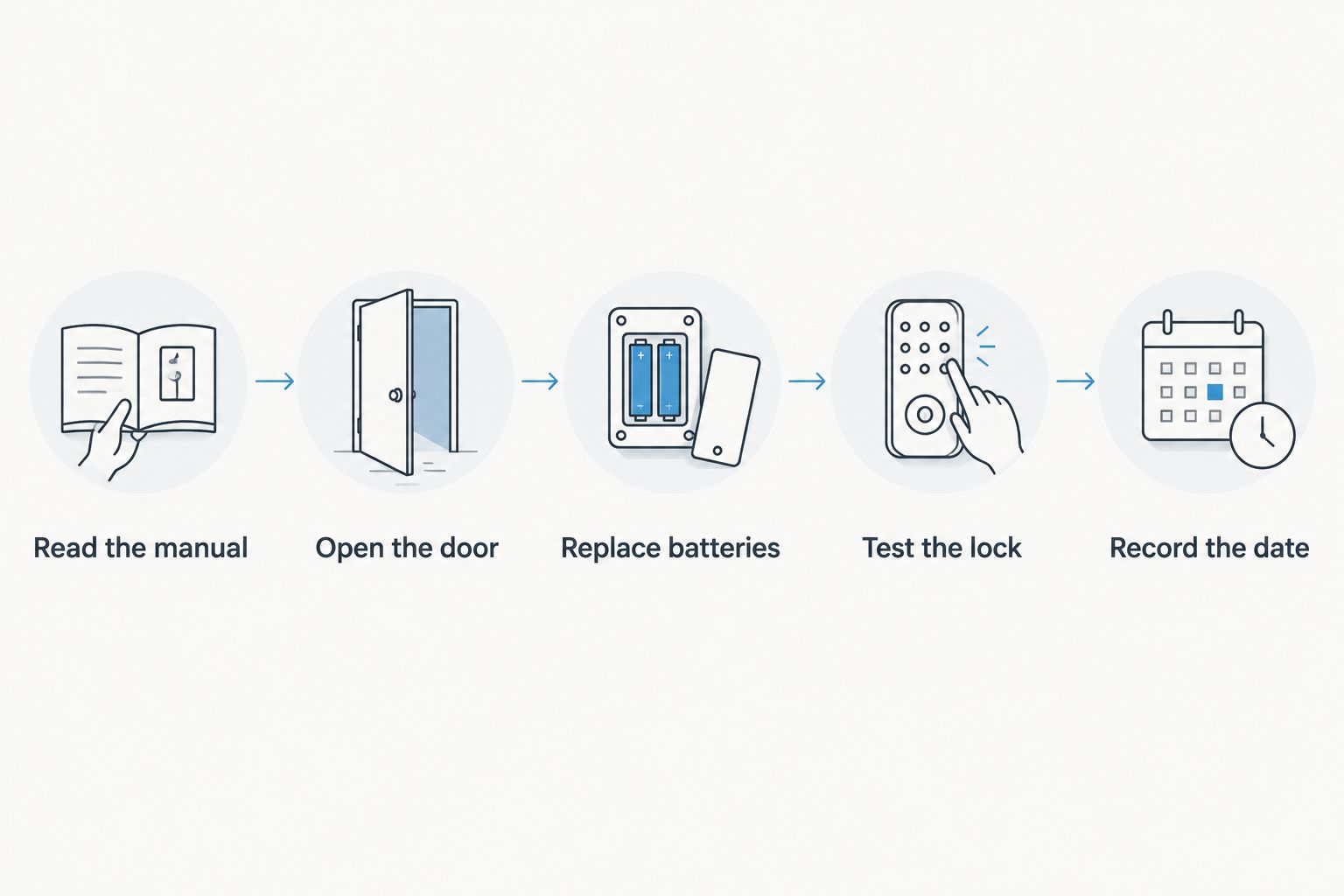 Battery replacement sequence from reading the manual to recording the replacement date