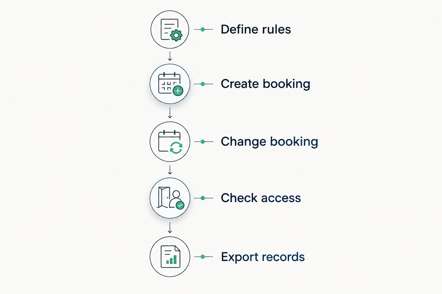 Booking evaluation from defining rules through exporting operational records