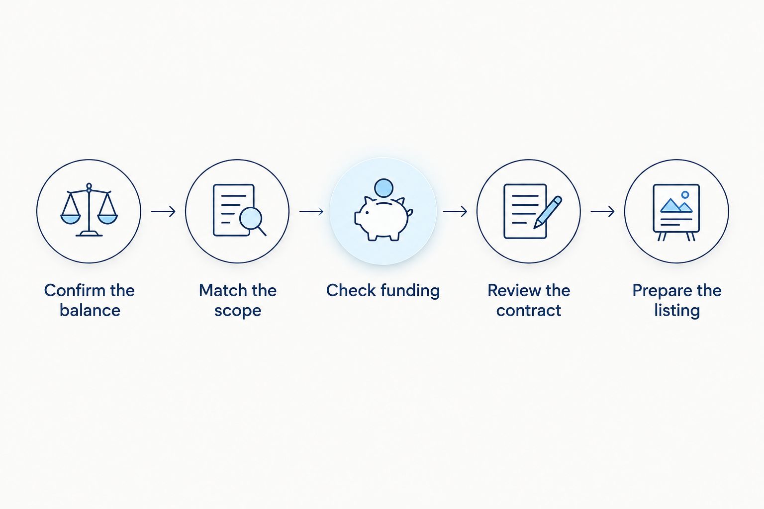 Seller preparation sequence from confirming an assessment balance to preparing the listing