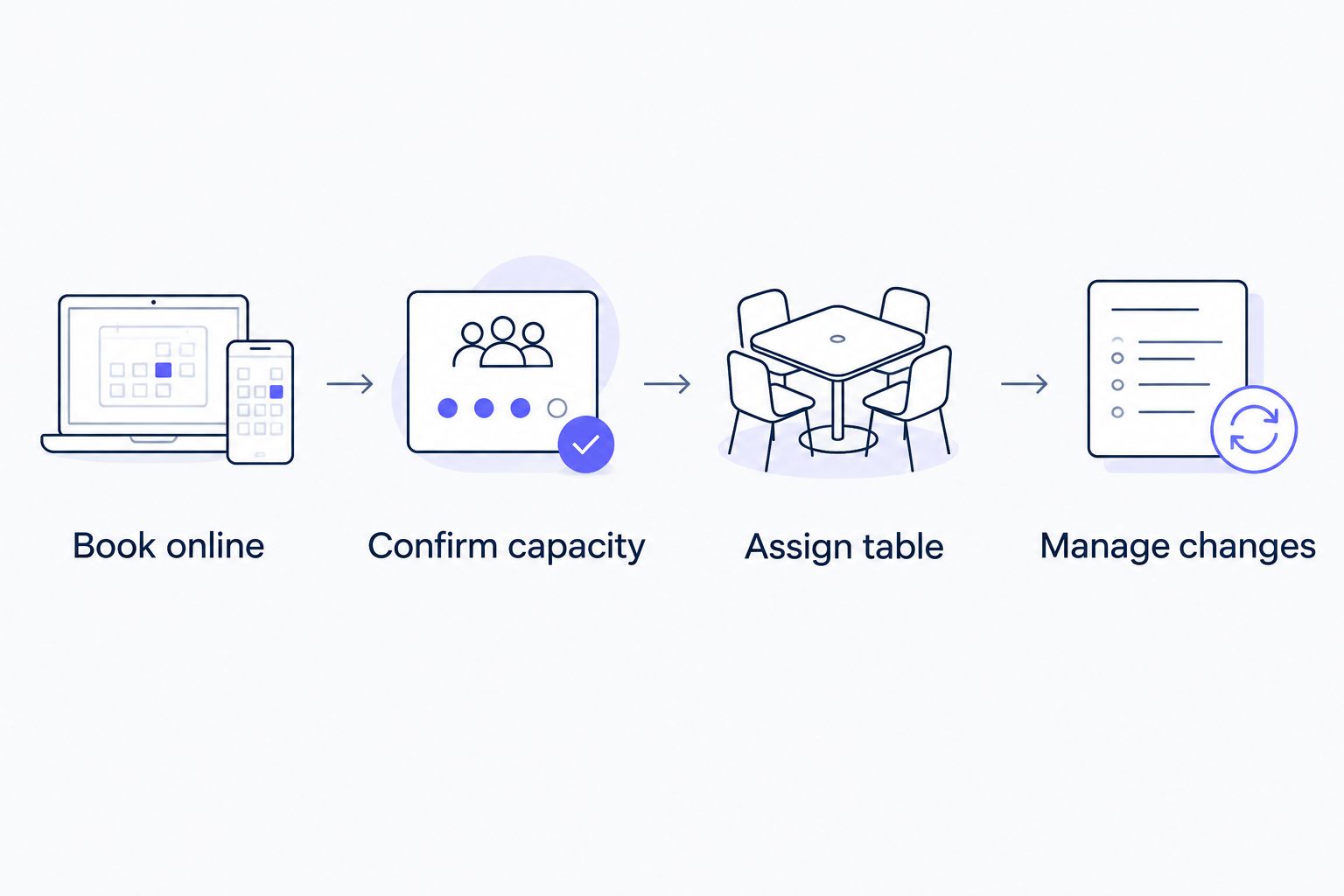Reservation workflow from online booking through capacity checks, table assignment and changes