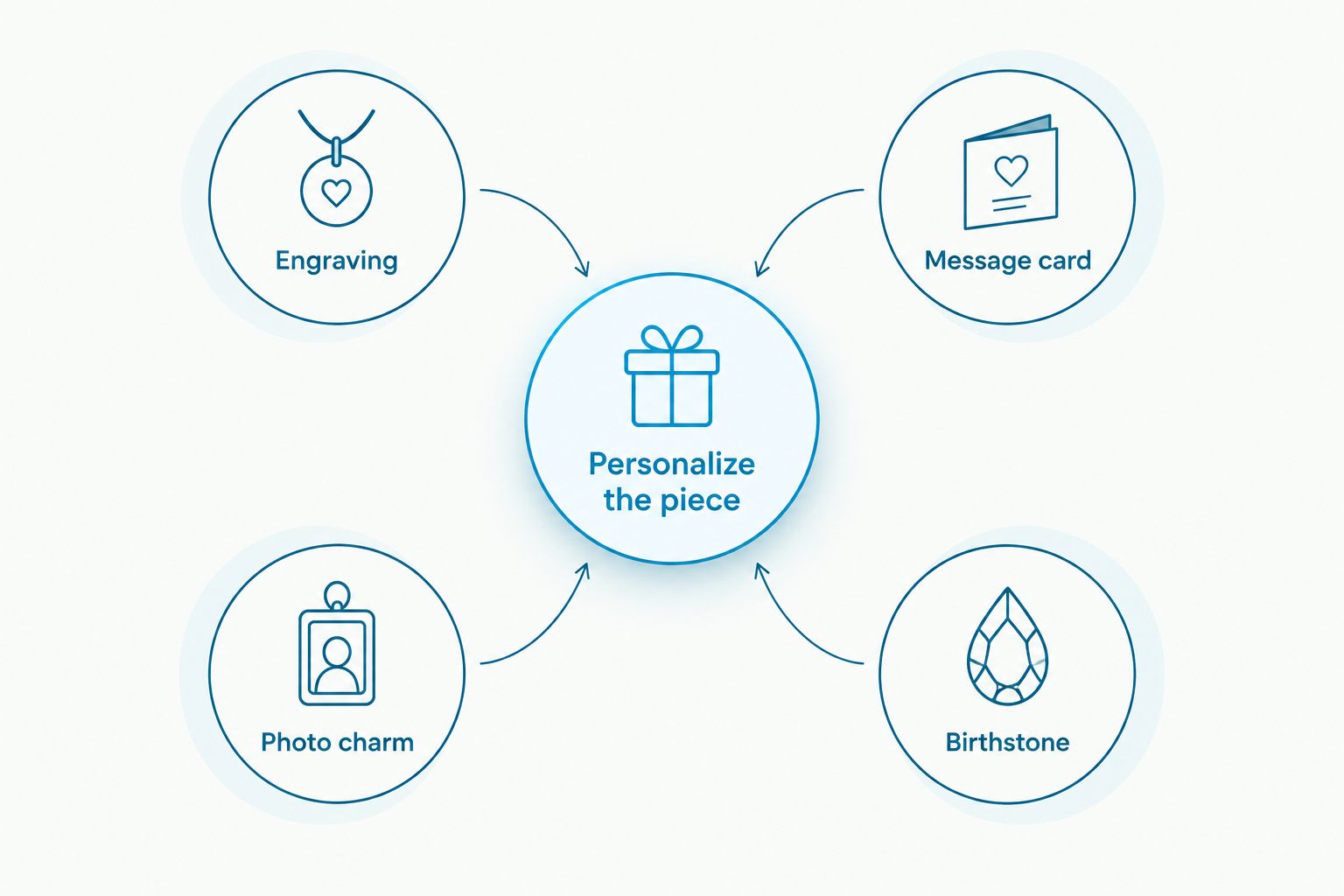 Diagram showing four ways to personalize a jewelry gift