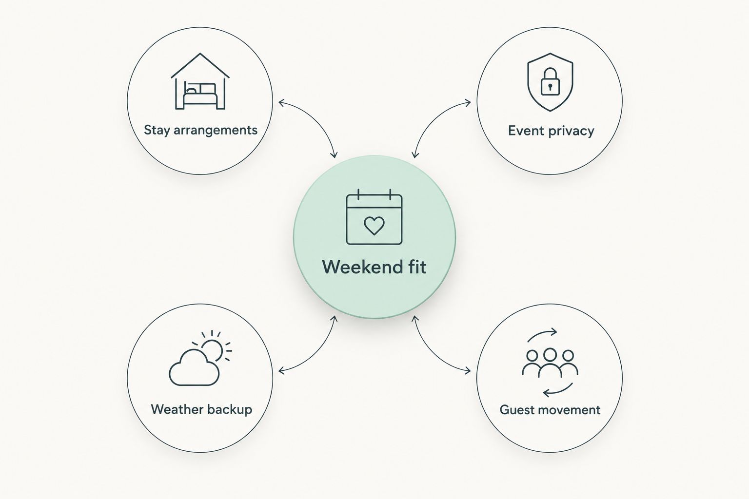 Wedding venue selection framework covering accommodation, privacy, weather backup, guest movement, and weekend fit.