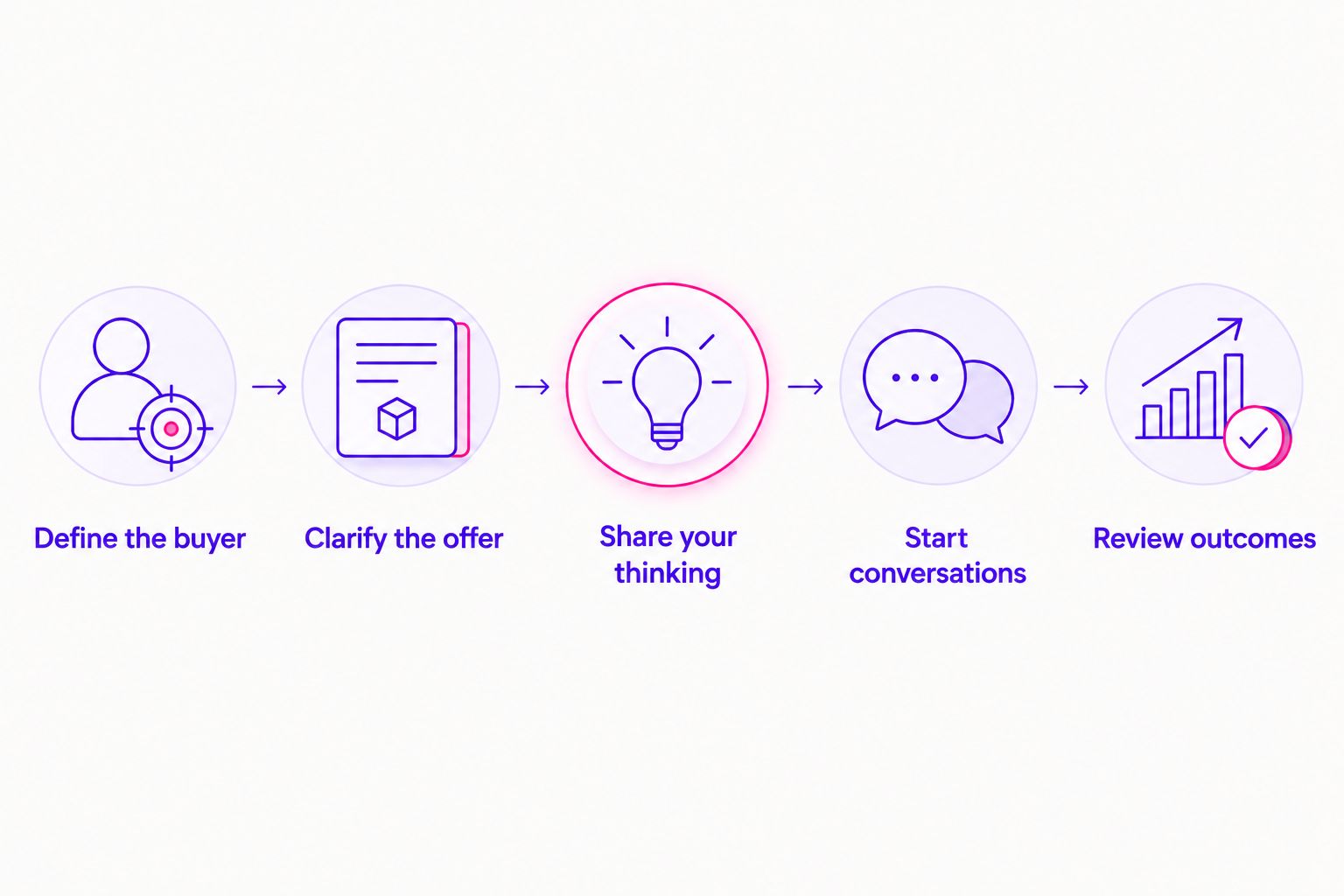 Five steps for testing LinkedIn, from defining the buyer to reviewing business outcomes