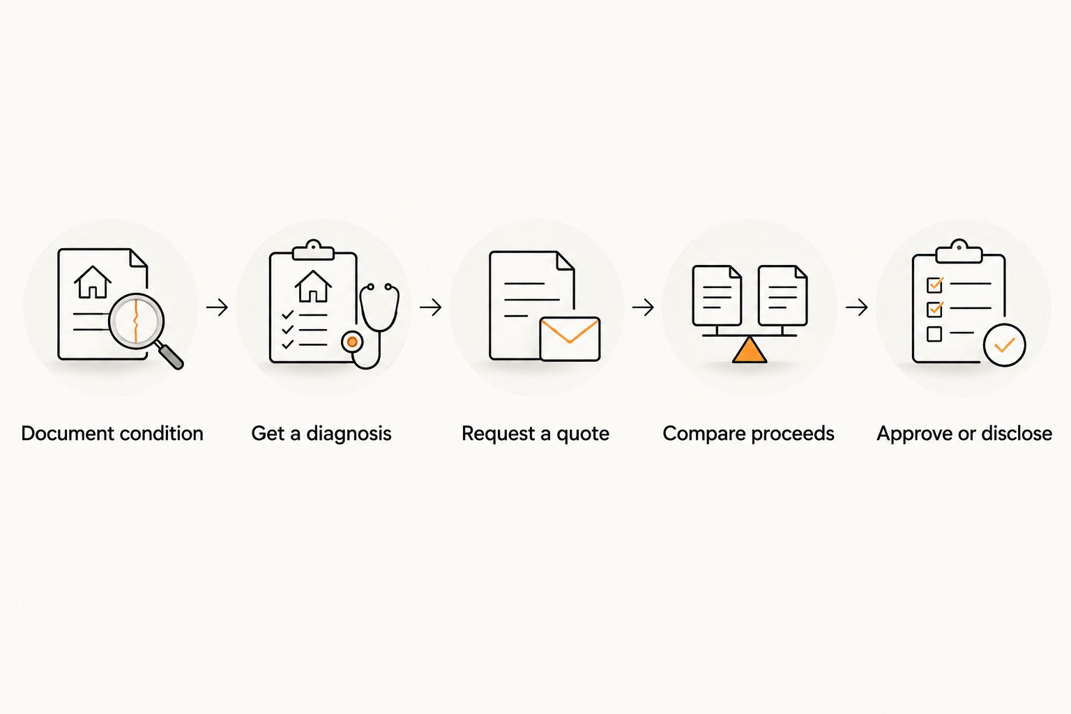 Repair-or-sell decision process from documenting condition to approving work or disclosing faults