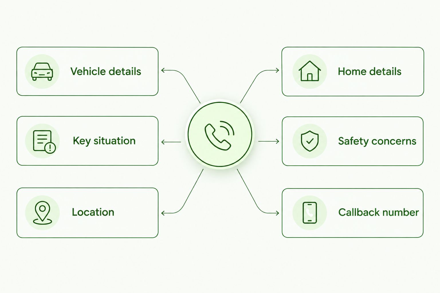 Vehicle and home lockout call-preparation checklists shown side by side