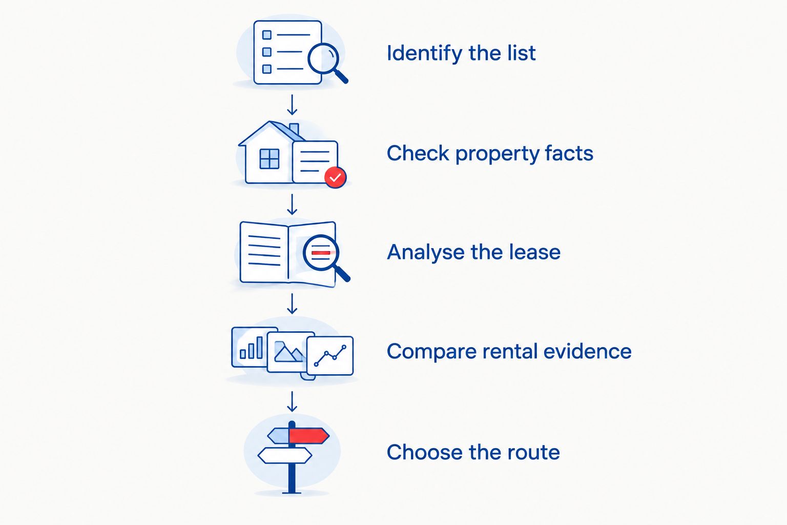 Five steps for assessing whether rent review evidence supports a business rates valuation challenge