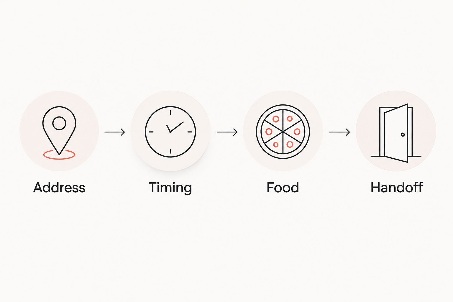Order review sequence covering address, timing, food, and delivery handoff.