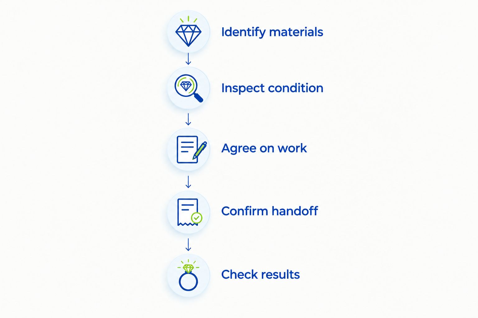 Five stages for a jewelry cleaning appointment, from identifying materials to checking results
