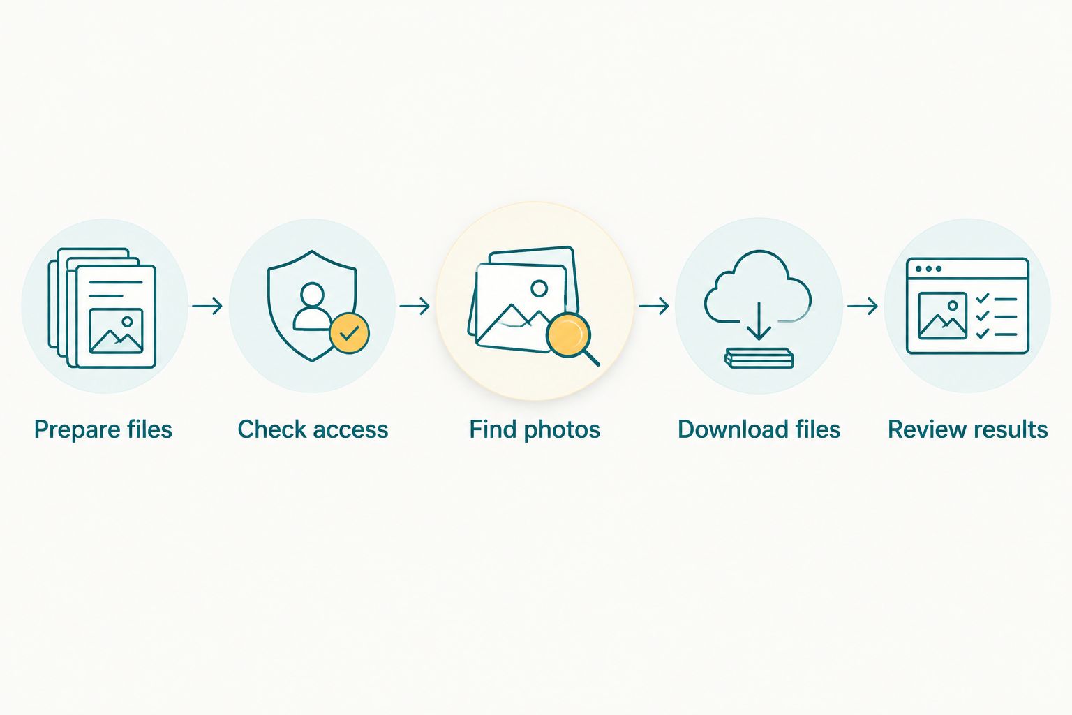 Five delivery checks from preparing files to reviewing recipient results