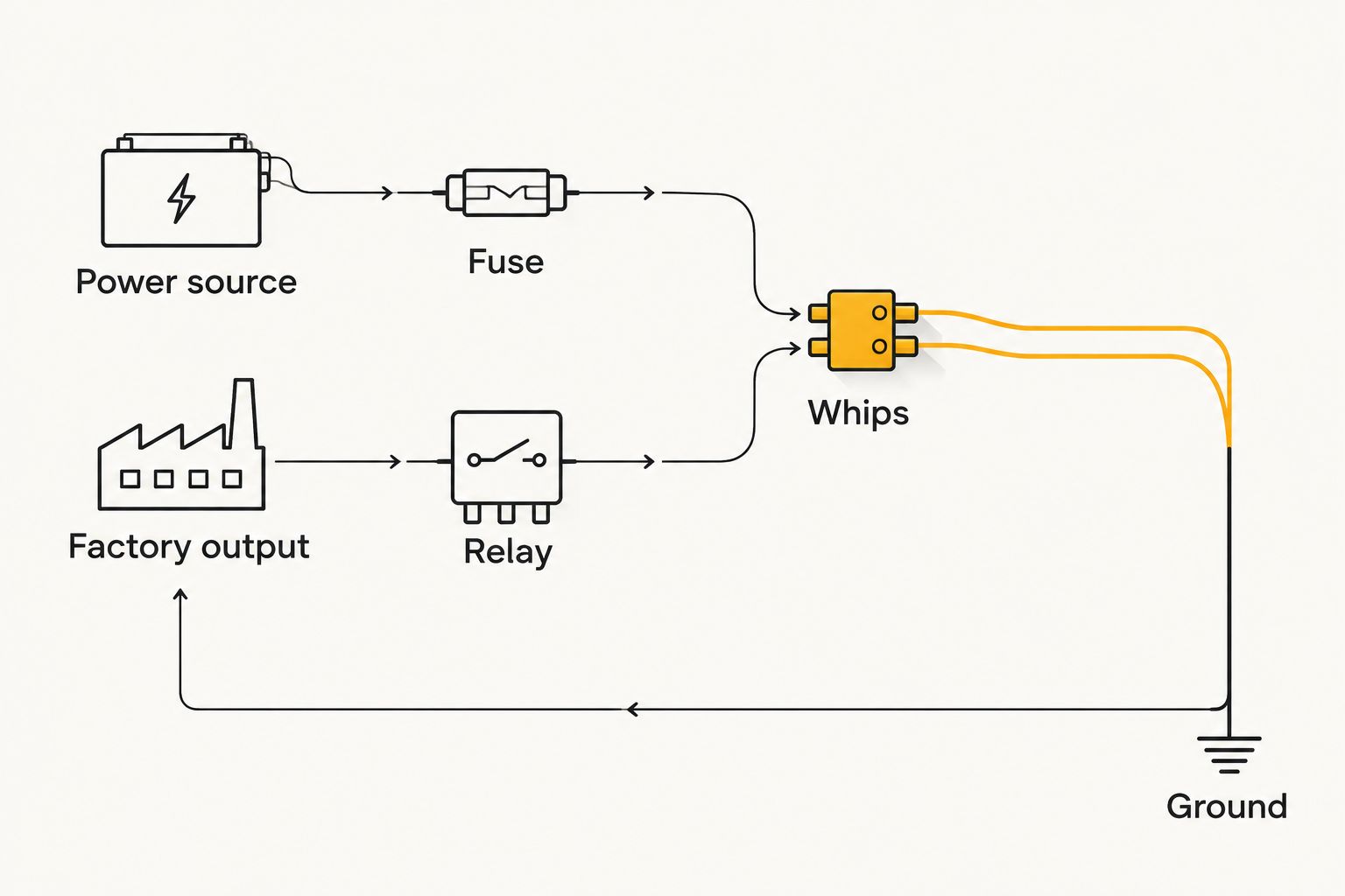Diagram separating the fused power path from the factory switch relay-control path