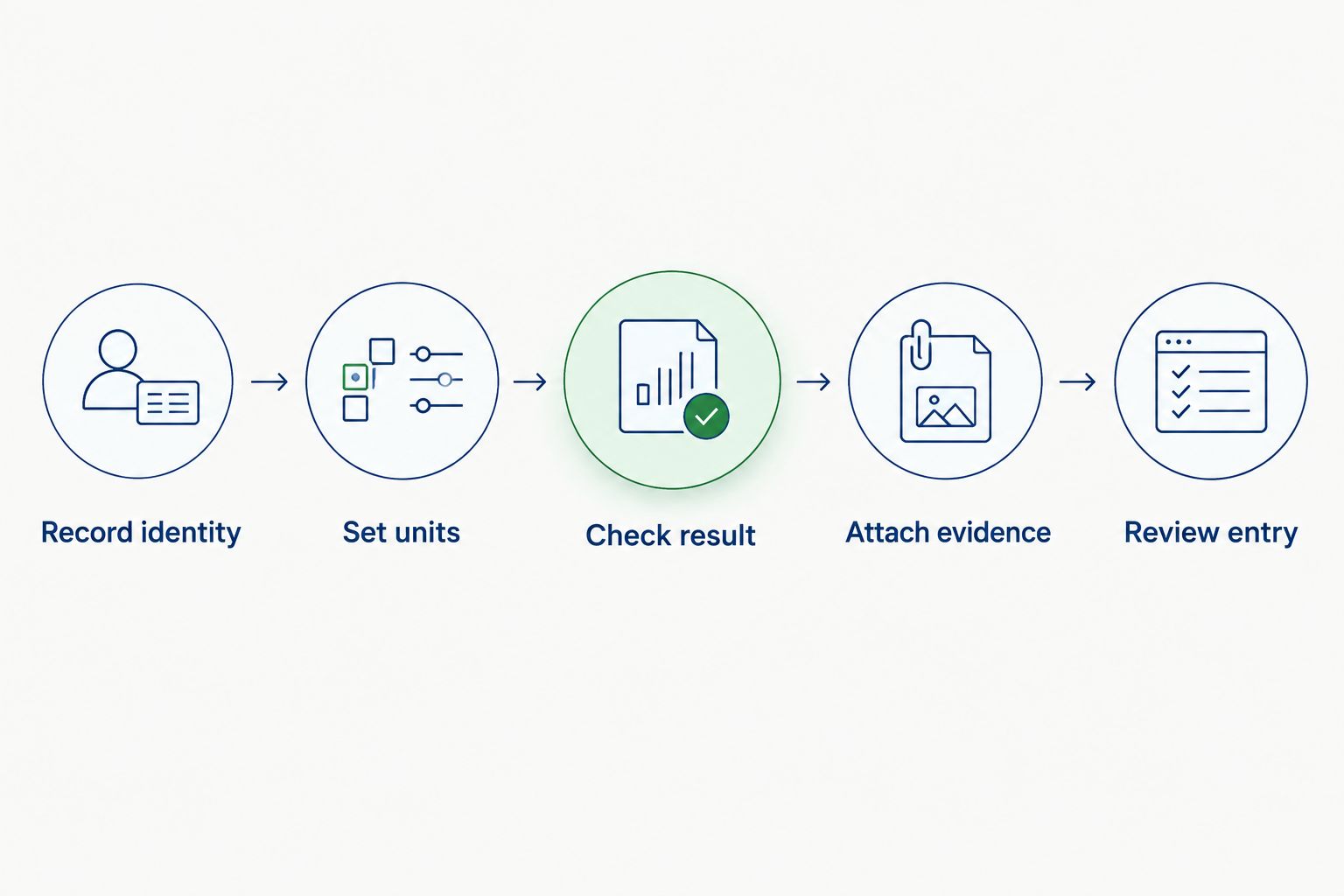 Sequence from vial identification through calculation, evidence attachment, and notebook review