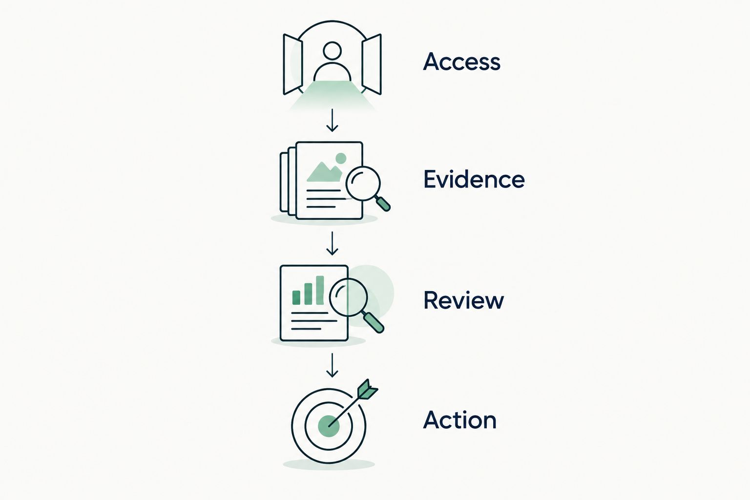 Illustrative onboarding sequence from access through evidence and review to action
