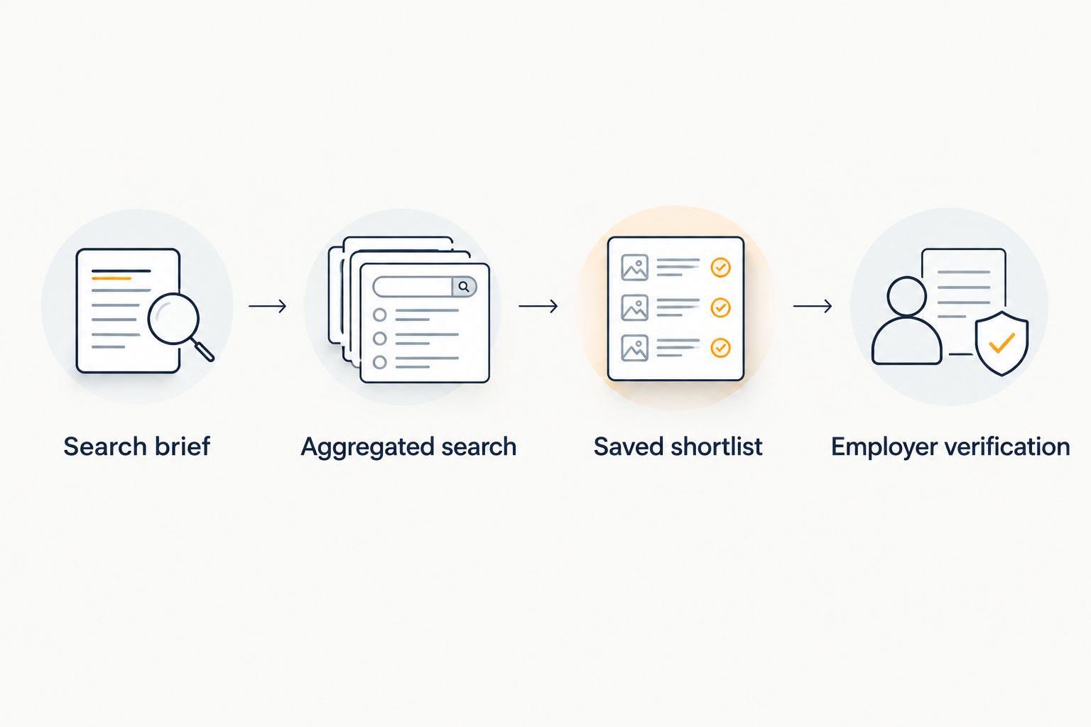 Four stages from a search brief through aggregated search and saved roles to employer verification