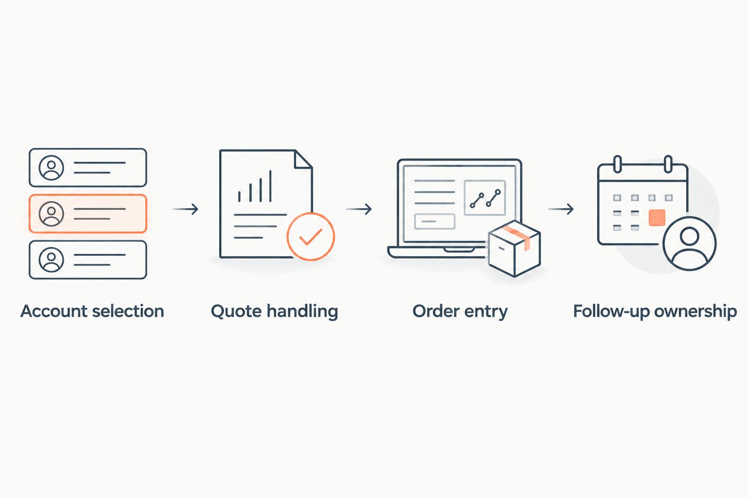 Four evaluation steps covering account selection, quote handling, order entry, and follow-up ownership