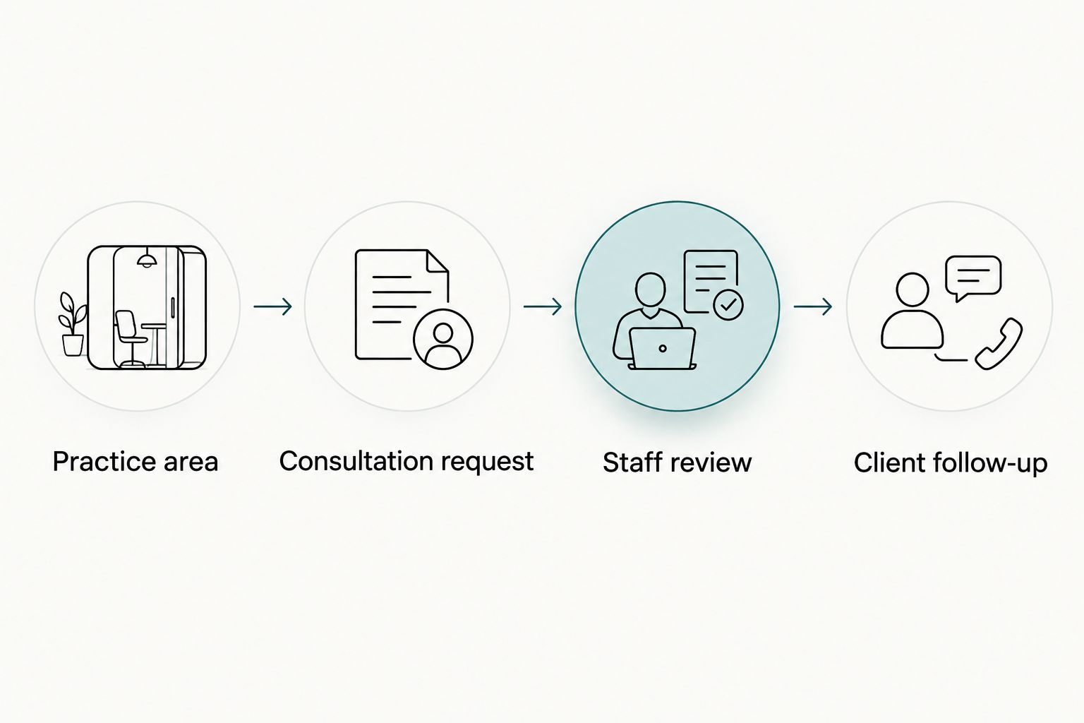 Consultation path from a practice-area page through inquiry review and client follow-up