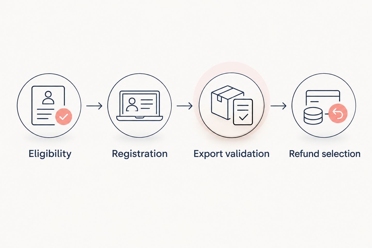 Four stages of a tourist watch refund: eligibility, registration, export validation and refund selection.