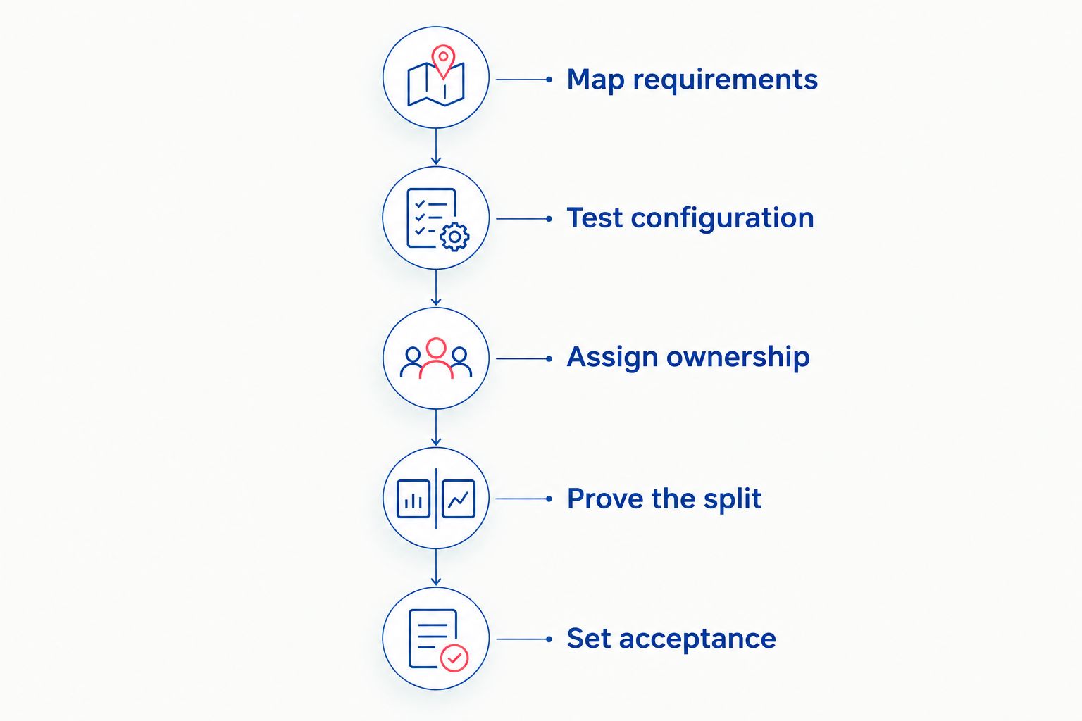 Decision sequence from mapping country requirements to setting storefront acceptance conditions
