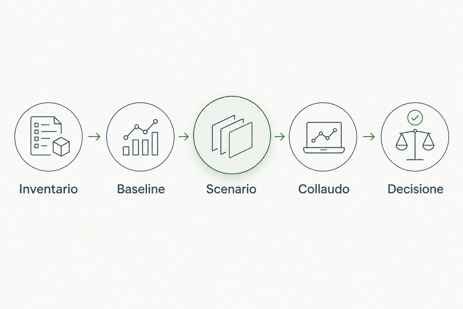 Percorso di verifica del cloud ibrido: inventario, baseline, scenario, collaudo e decisione.