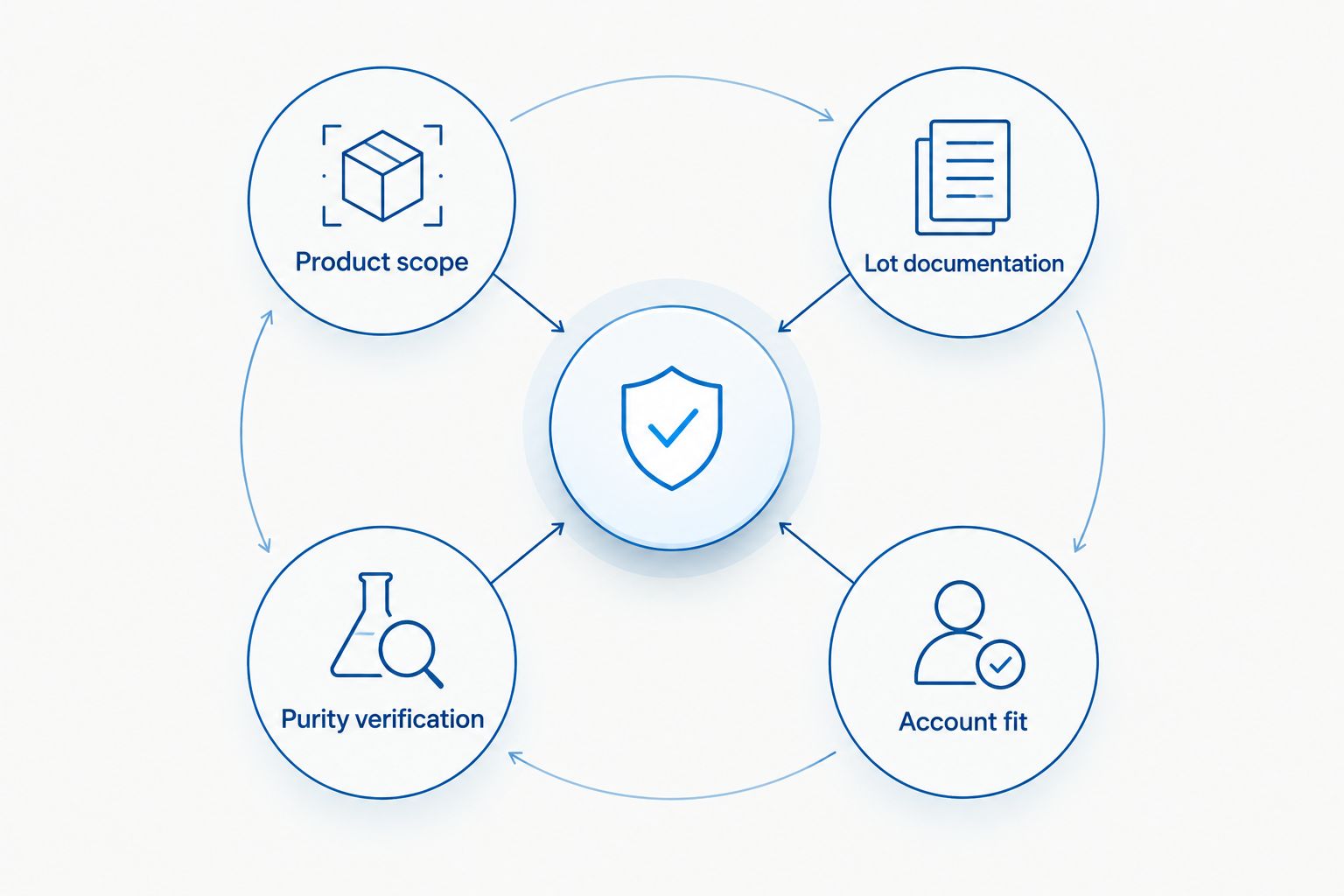 Four research supplier review areas: product scope, lot documentation, purity verification, and account fit