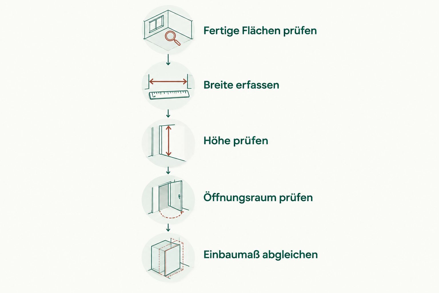 Ablauf vom Prüfen der fertigen Flächen bis zum Abgleich mit dem Einbaumaß