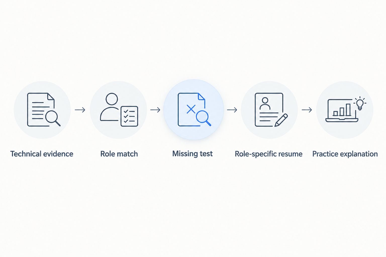 Steps from identifying technical evidence to practicing a quant interview explanation