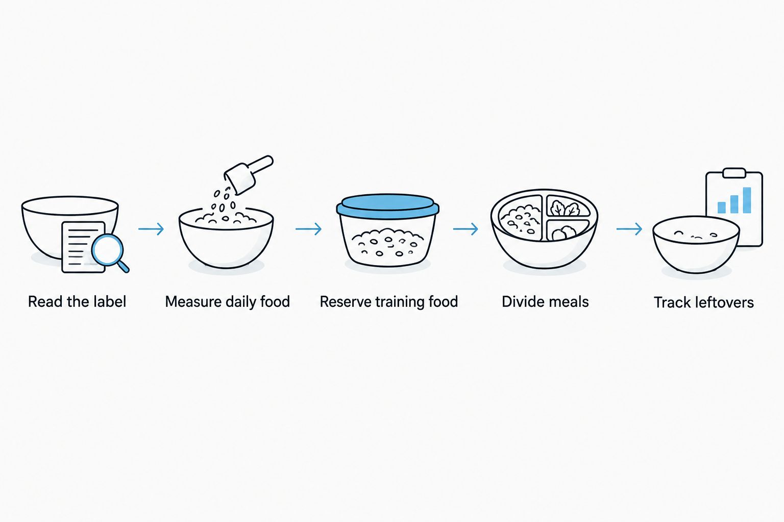 Daily puppy-feeding steps from checking the label to tracking leftovers