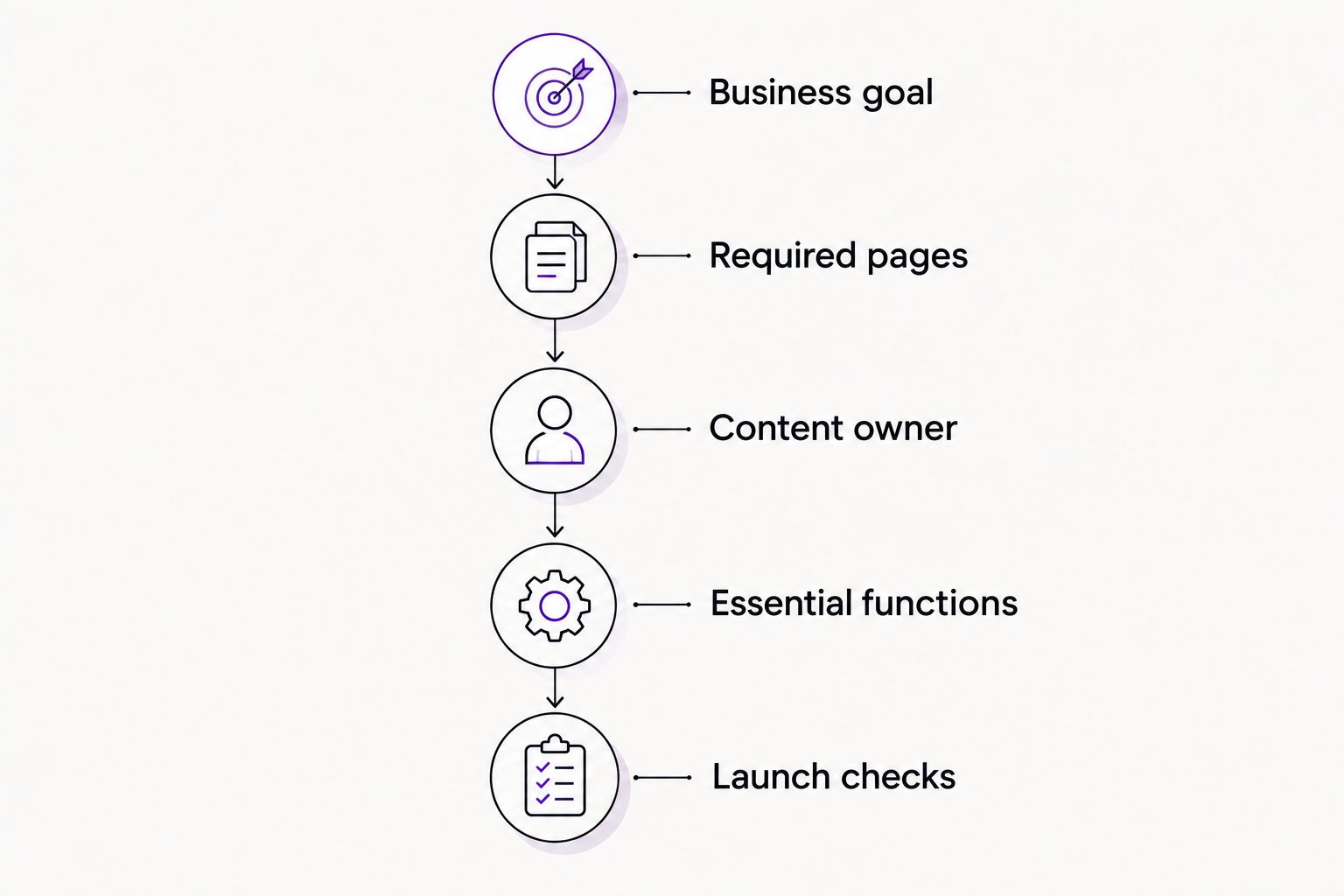 Website brief stages from business goal through launch checks