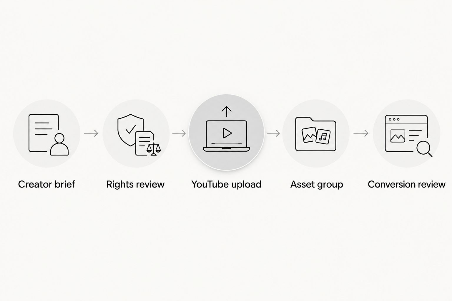 Creator video workflow from the brief and rights review to campaign assets and conversion review