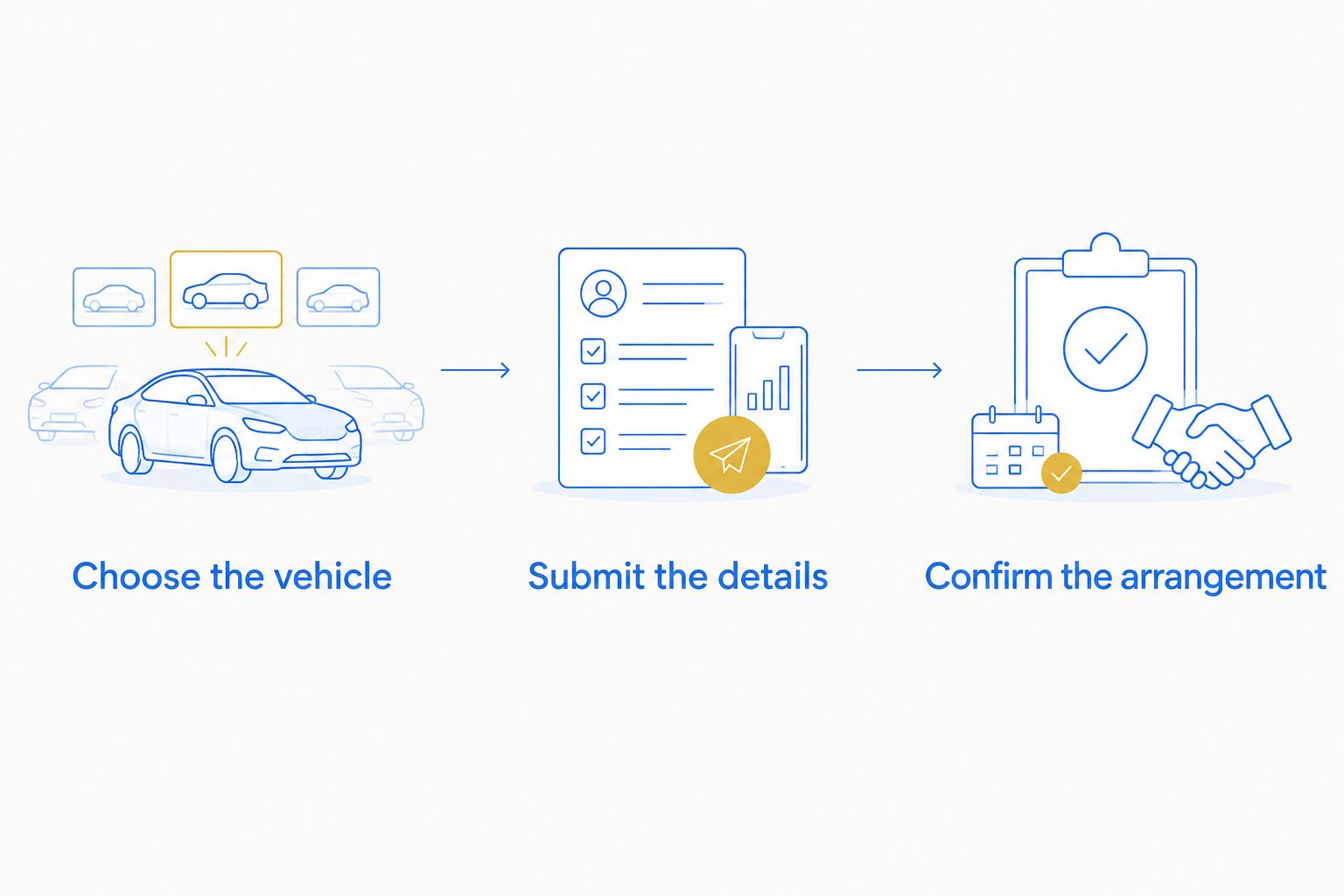 Request sequence from vehicle selection through submitted details to confirmed arrangements