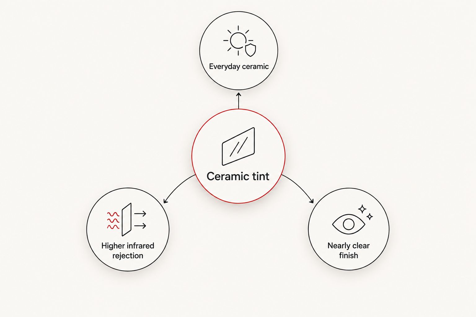 Ceramic tint choices grouped by everyday use, higher infrared rejection, and a nearly clear finish