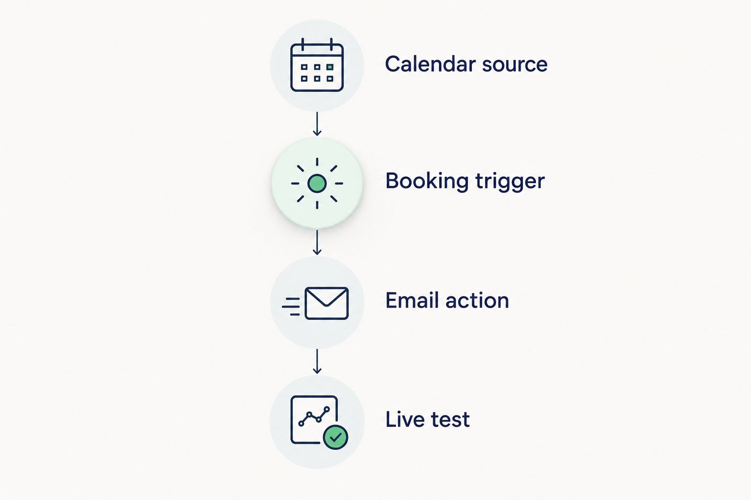 Four stages from selecting the pod calendar to testing the booking email