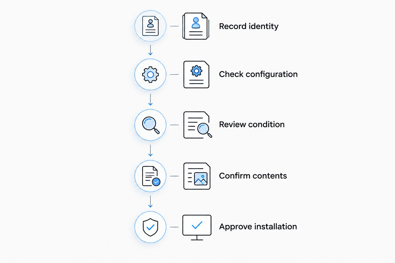 Five checks from recording assembly identity to approving installation