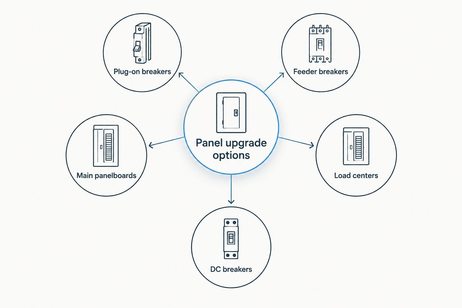 Diagram of five Eaton breaker categories branching from a central panel upgrade hub
