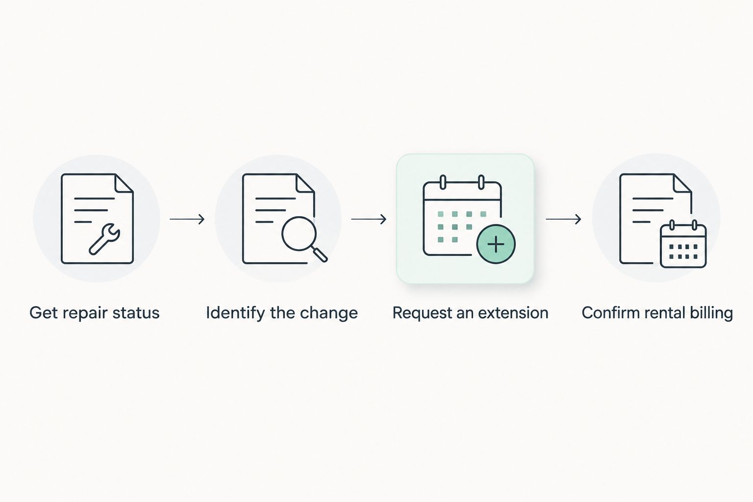 Four steps connecting a repair delay to an extension decision and rental billing confirmation