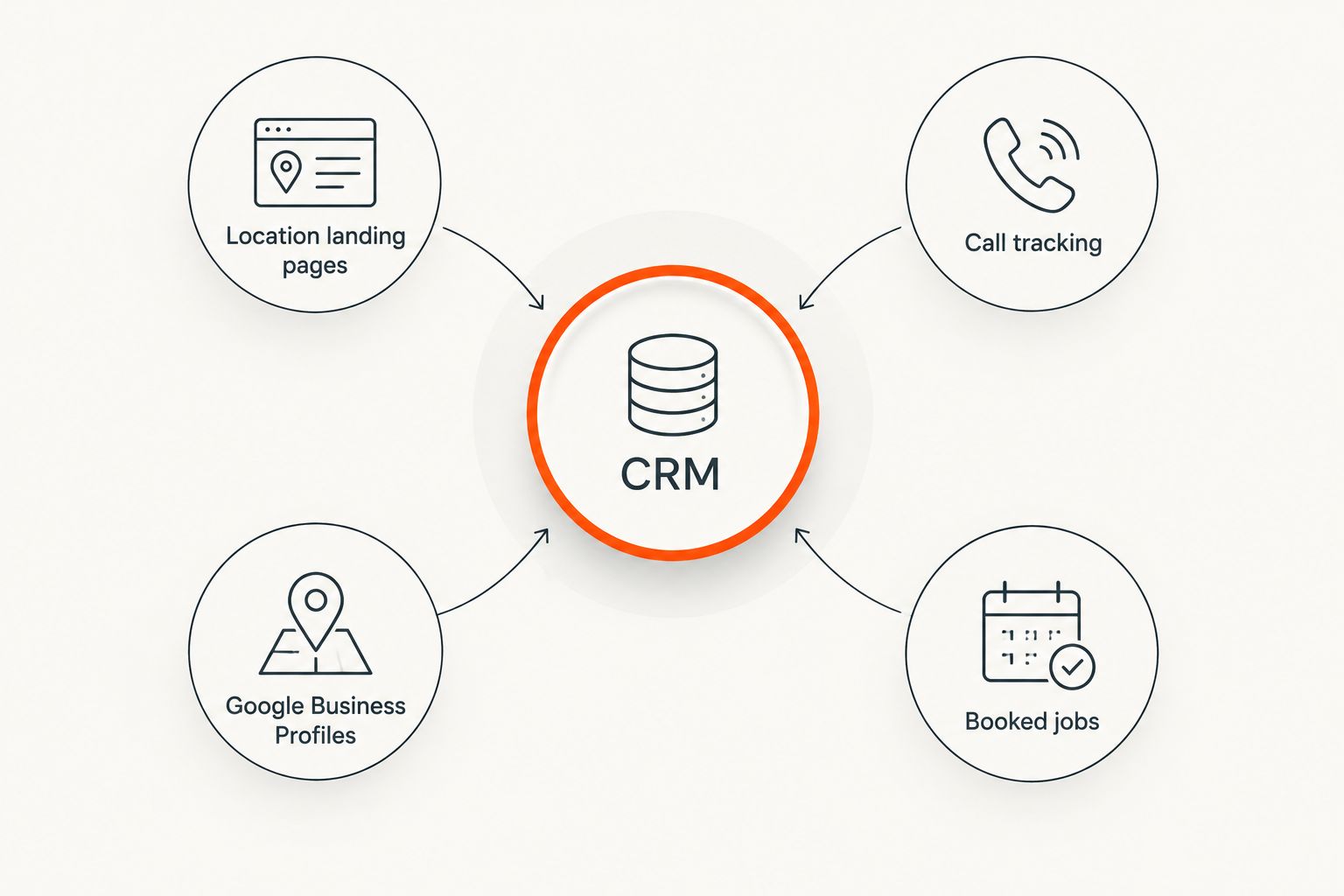 CRM at the center connected to landing pages, call tracking, Google profiles, and booked jobs
