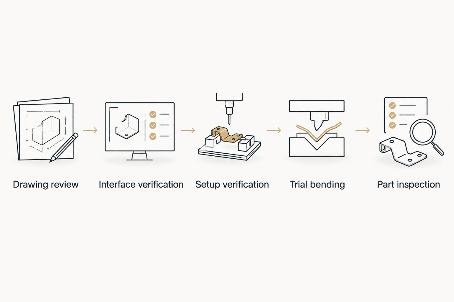 Five verification steps from drawing review through tooling setup, trial bending and part inspection.