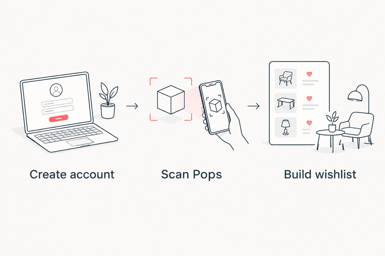 Three step workflow from creating an account to building a wishlist