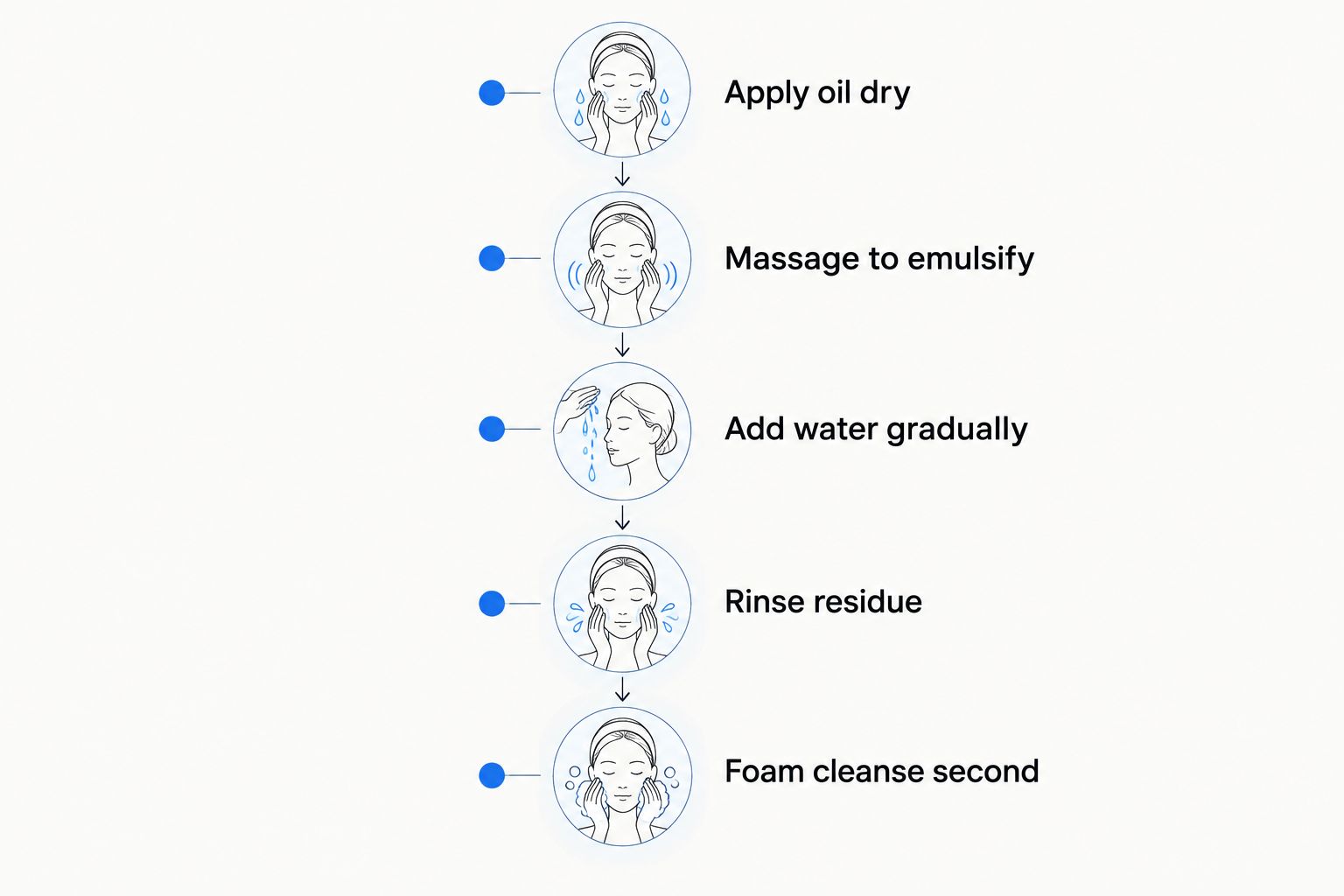 Vertical timeline of the five-step double-cleanse sequence for estheticians