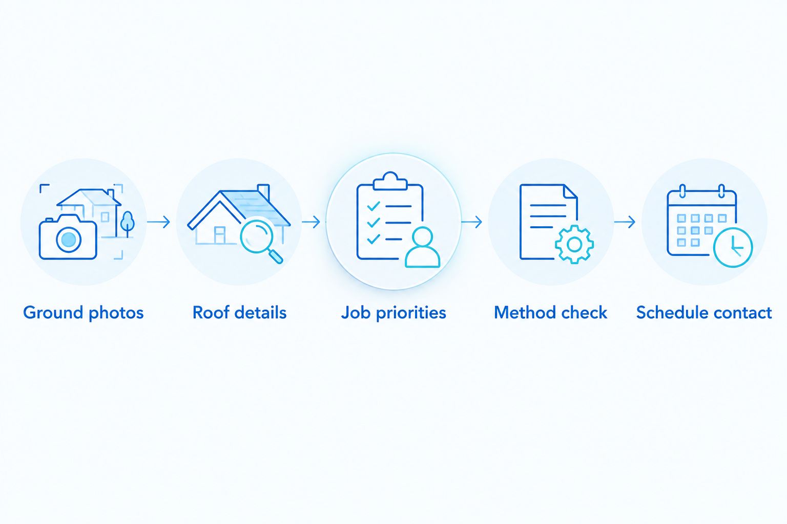 Five enquiry steps from ground photos to confirming a scheduling contact