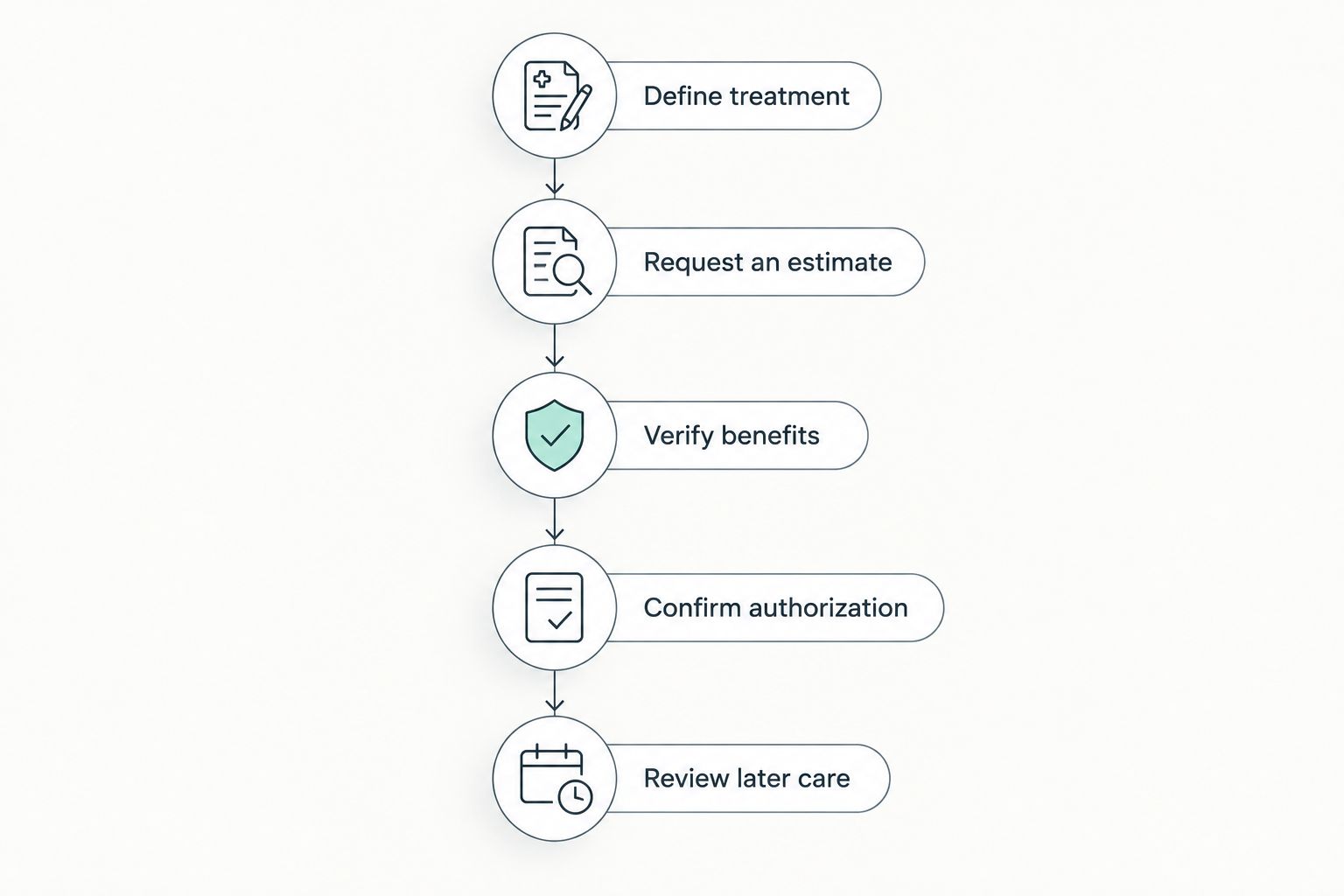 Five steps for defining treatment, requesting an estimate, verifying benefits, and reviewing later care.