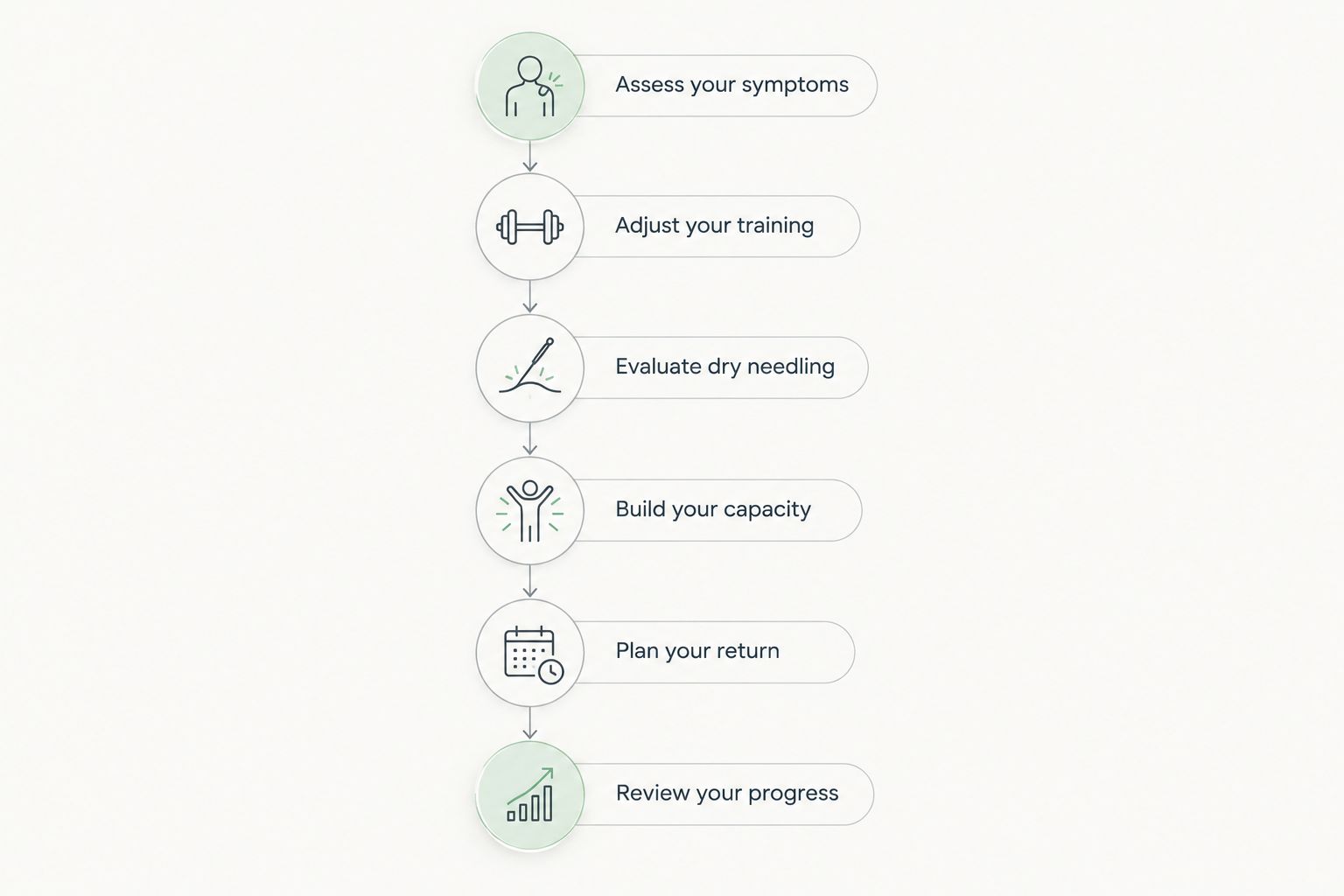 Six steps for placing dry needling within a runner's rehabilitation plan