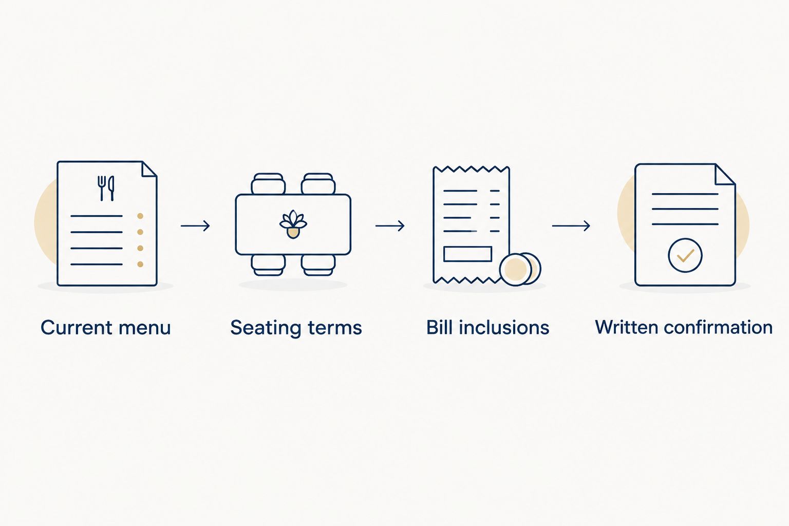 Four checks before reserving: current menu, seating terms, bill inclusions and written confirmation.