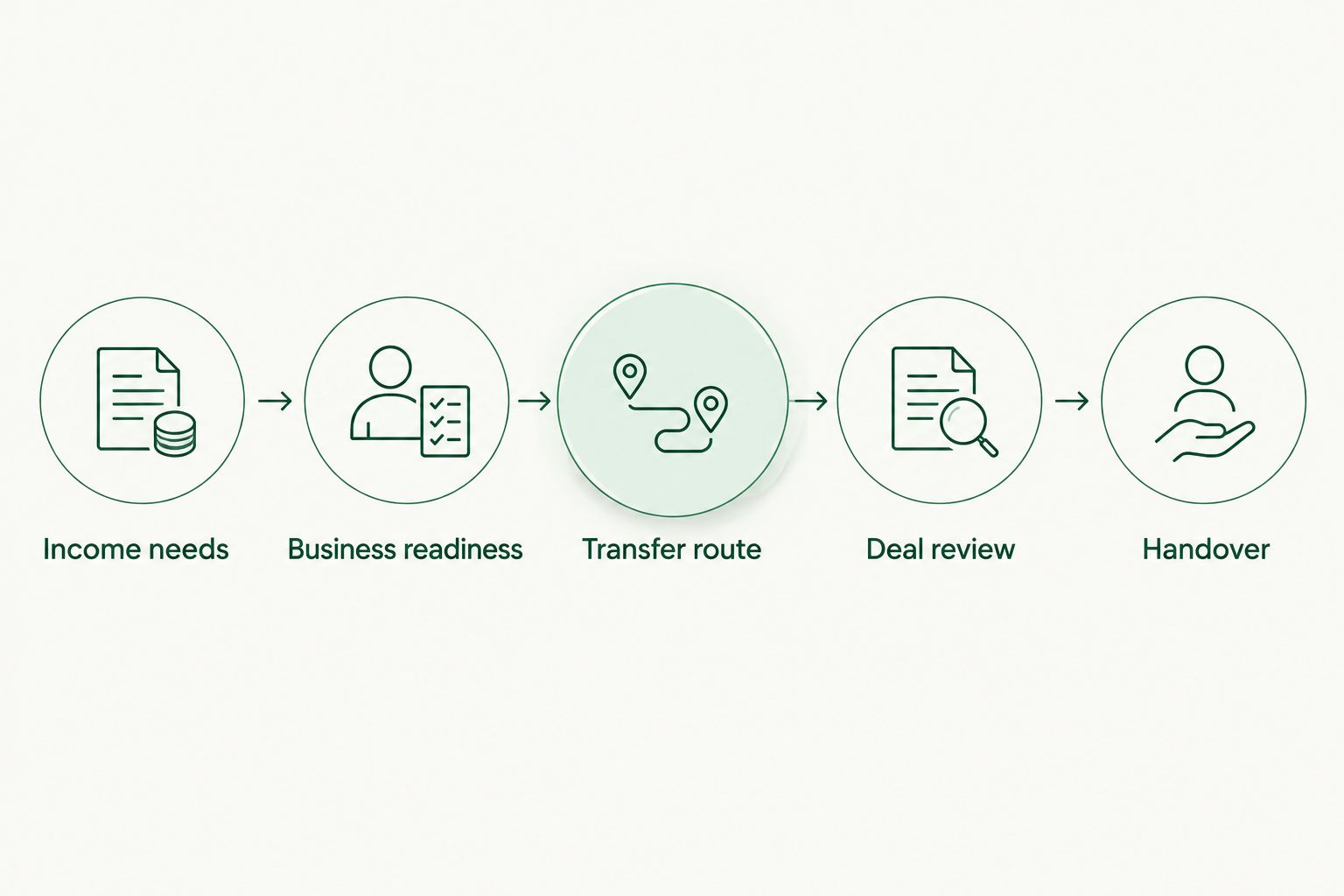 Five connected exit-planning steps from income needs through handover