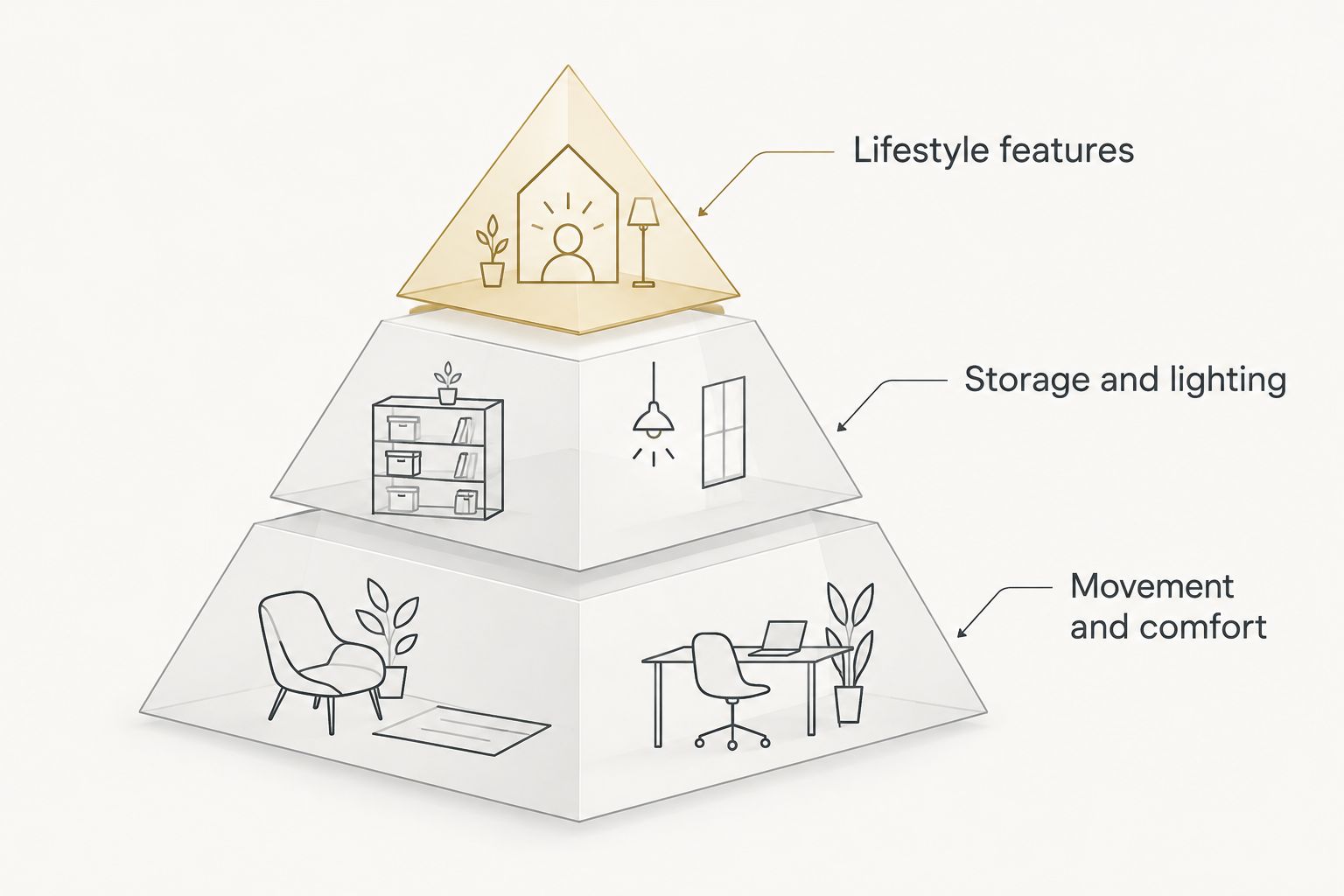 A priority pyramid placing movement and comfort before storage, lighting, and lifestyle features